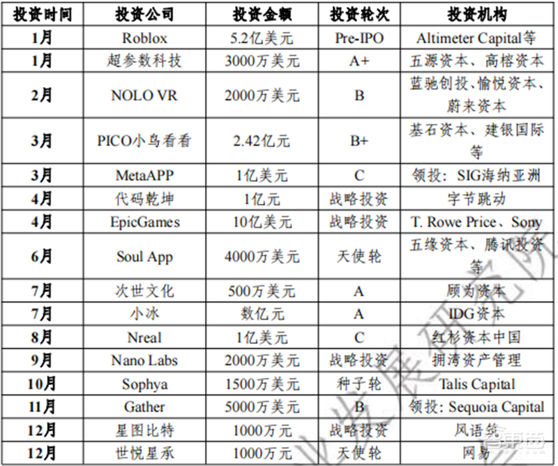 元宇宙产业链生态白皮书出炉!技术体系、投融资一文看懂 | 智东西内参