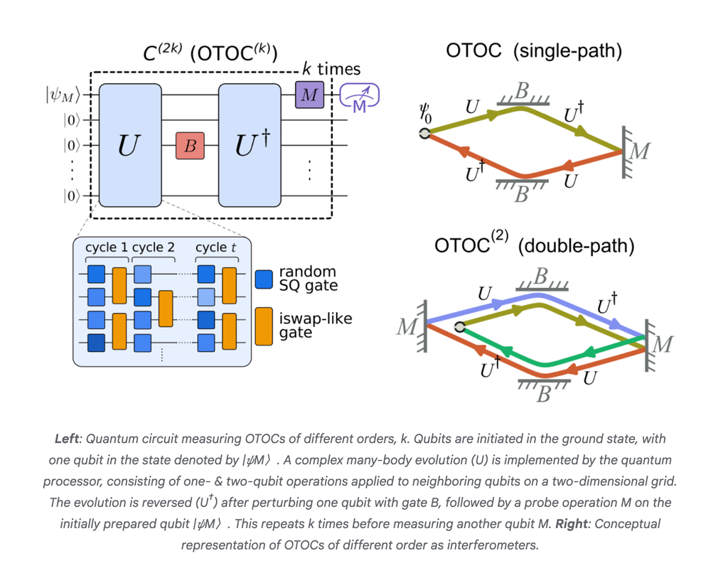谷歌量子計(jì)算新研究登Nature封面！諾獎(jiǎng)得主助力，比超算快13000倍