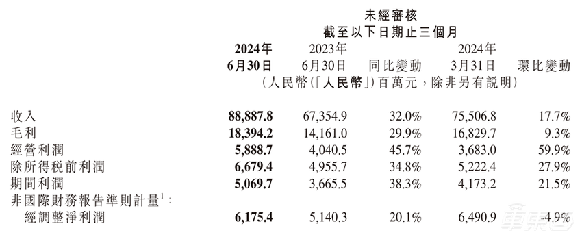 小米汽车“首份财报”：日入7000万，毛利率15.4%