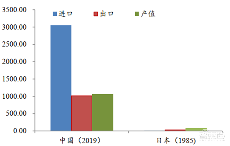 日美芯片摩擦启示录,美国故技重施,中国芯片如何突围?【附下载】| 智东西内参