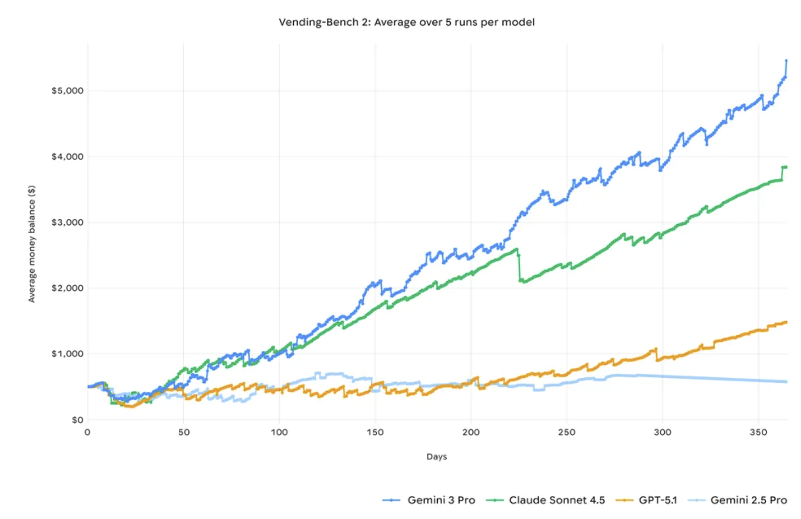 全世界在等的Gemini 3终于来了！强到断崖领先，连马斯克OpenAI都夸好