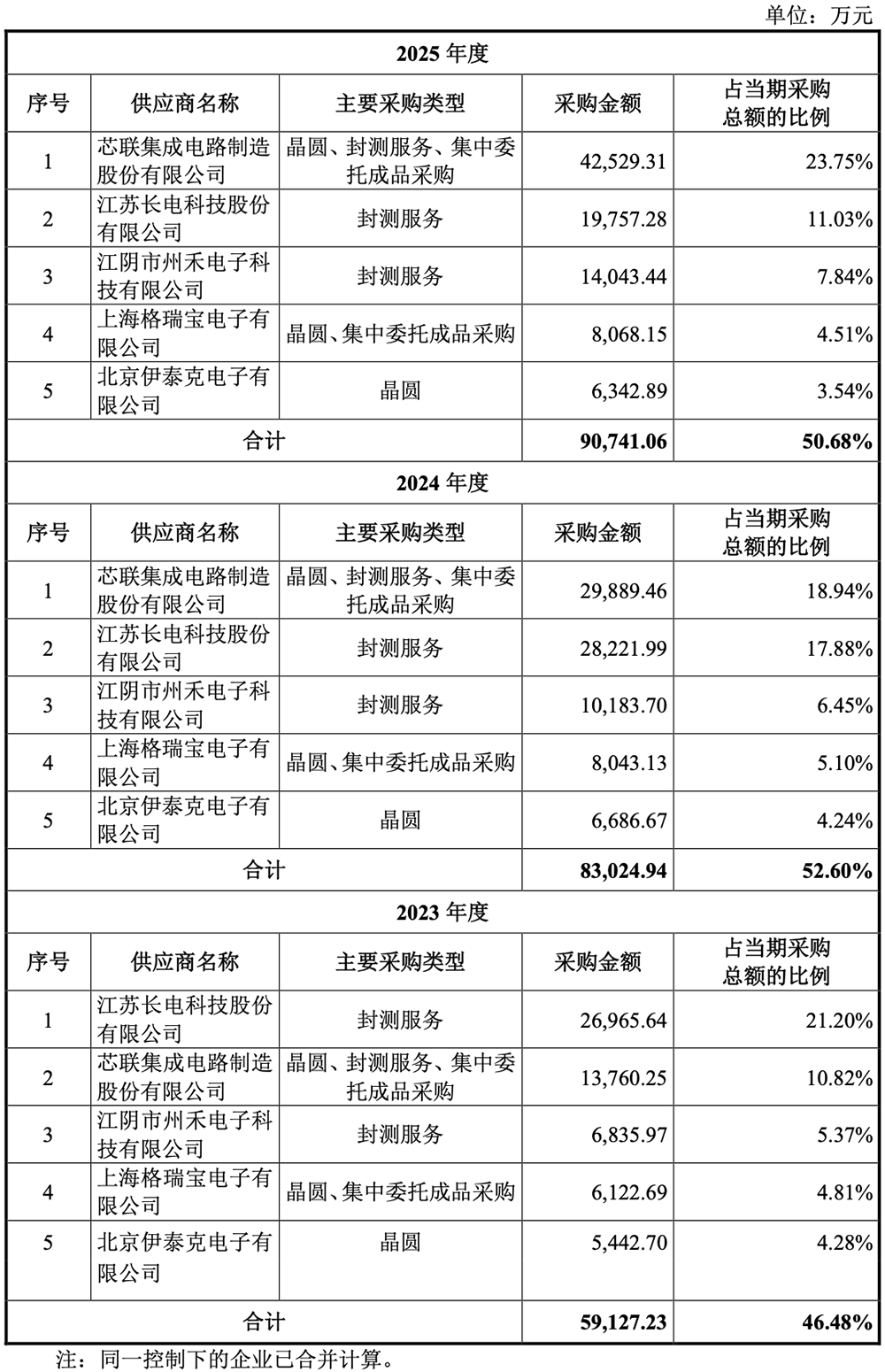 江苏半导体“小巨人”要IPO了!小米格力参投,拟募资14.9亿