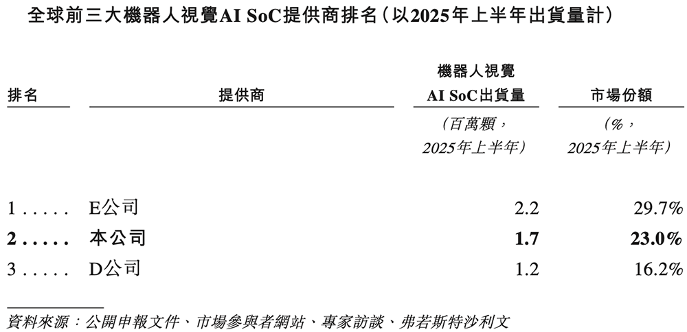 全球视觉AI芯片“一哥”冲刺港交所!身价238亿