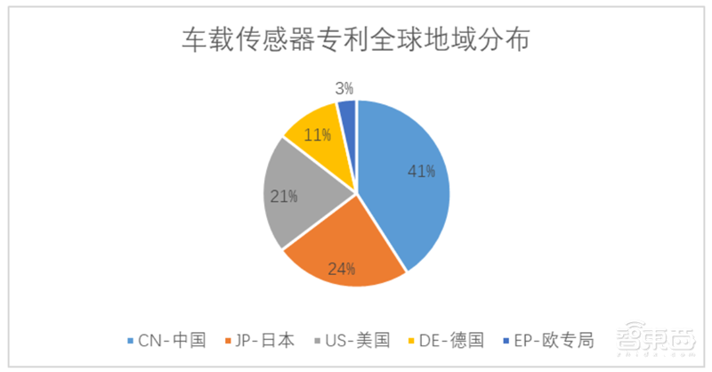 白皮书:中国车联网专利逆袭全球!关键技术专利超世界总量50%【附下载】| 智东西内参