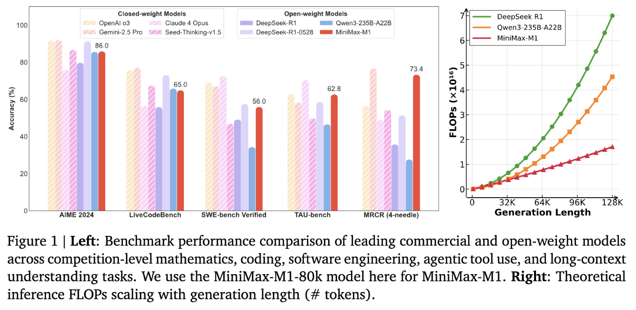 MiniMax深夜开源！首个推理模型，4560亿参数、百万上下文、价格低至0.8元