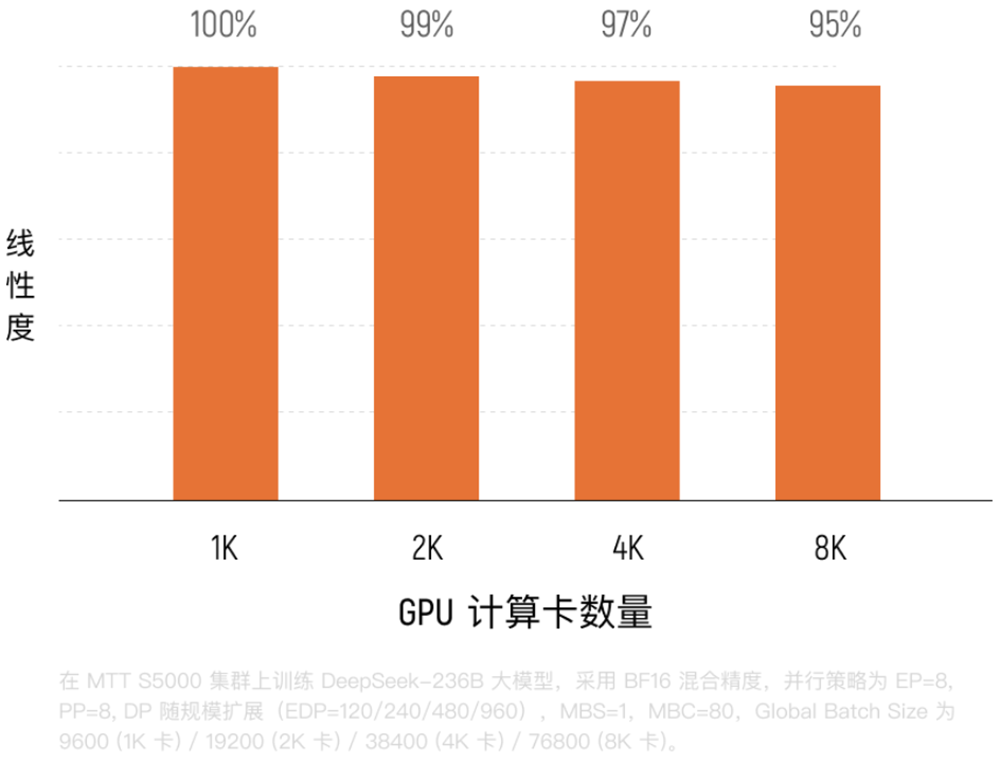 单卡突破1000TFLOPS!摩尔线程旗舰GPU参数首曝光:对标H100,训练性能大涨30%