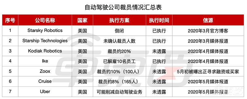 自动驾驶淘汰赛开始！美国创企爆裁员潮，融资王也扛不住了