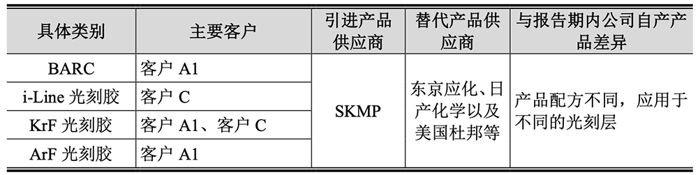 福建半导体光刻材料龙头冲刺科创板!供货主流12英寸晶圆厂,拟募资10亿元