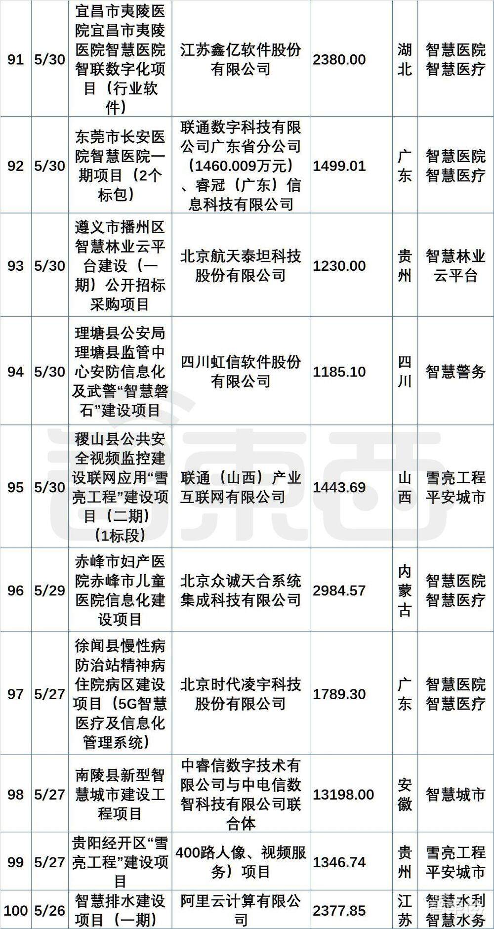 超200个最新政企大单中,阿里华为腾讯们集体“隐身”