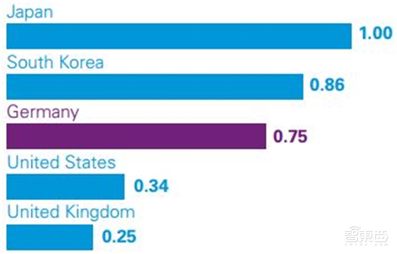 深度解读毕马威2019自动驾驶成熟度指数【附下载】| 智东西内参