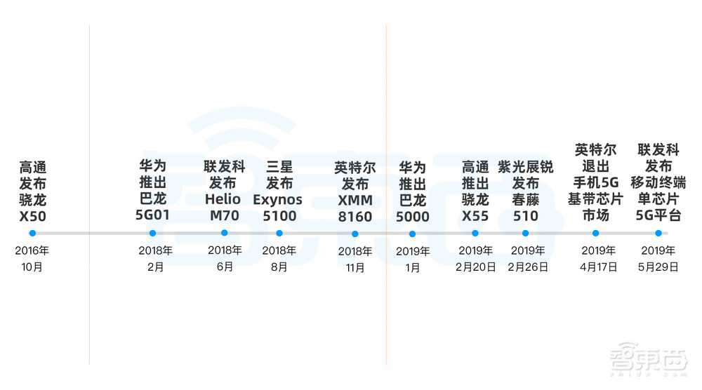 苹果英特尔10亿美元交易背后：全球5G基带之战打响！