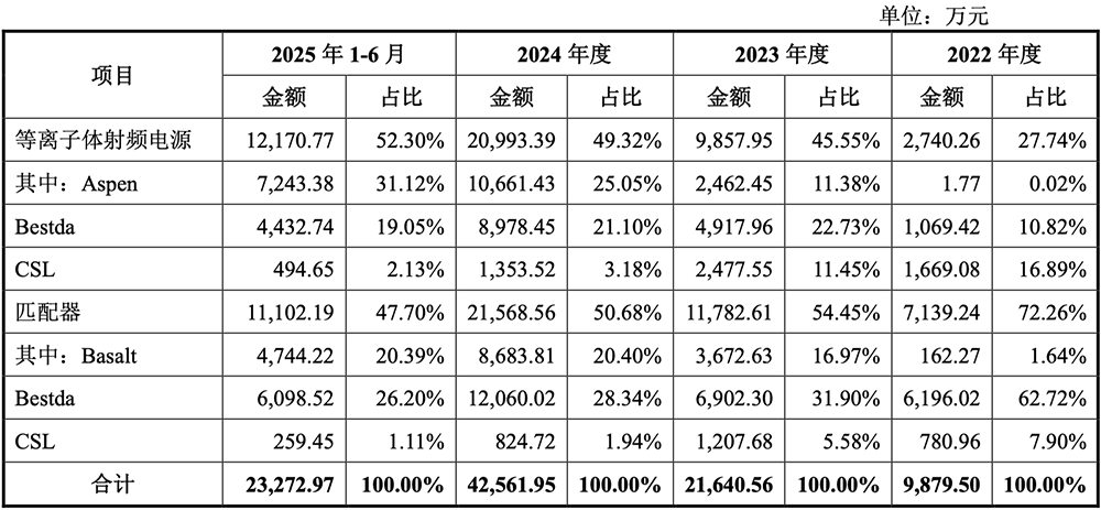 盤中漲超323%！廣東沖出一個半導體IPO，市值264億