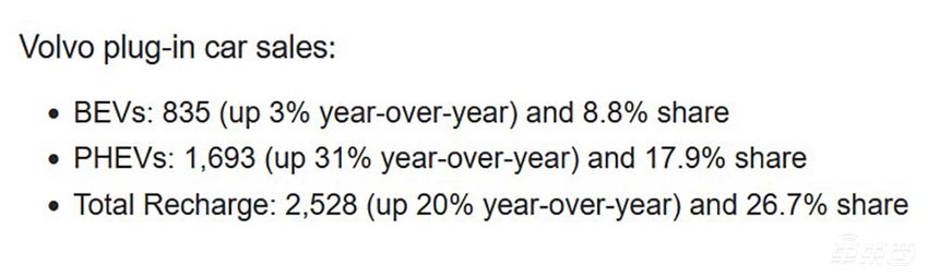 沃尔沃电动车在美销量复苏 10月同比增长超20%