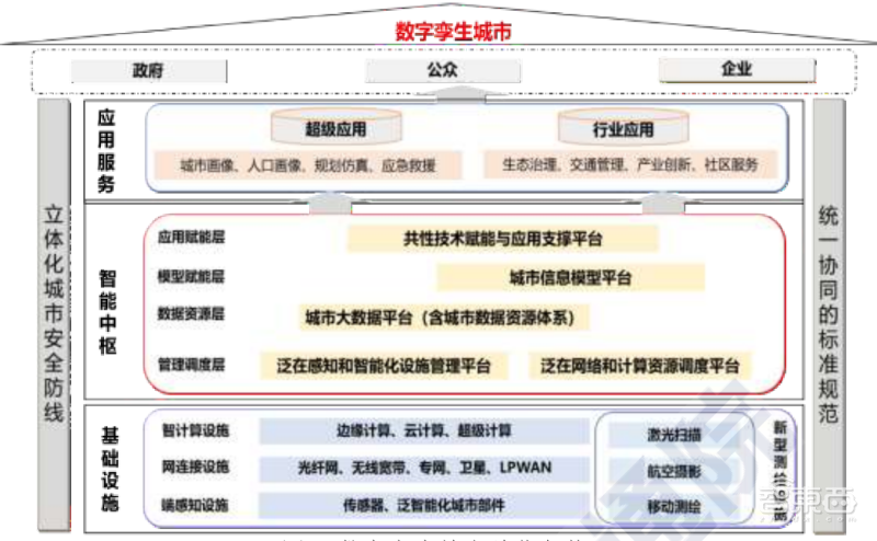 扯开“数字孪生城市”面纱!两派争鸣,噱头还是新风口?