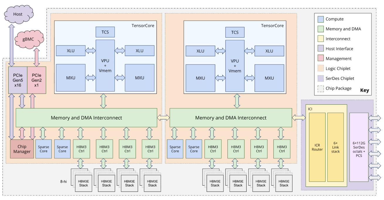 全球算力格局震荡，“高阶TPU”崛起！