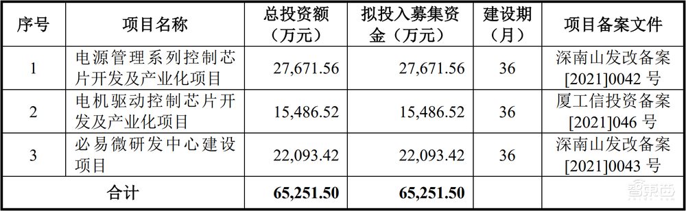小米美的参投，又一电源管理芯片商上市，开盘涨超26%