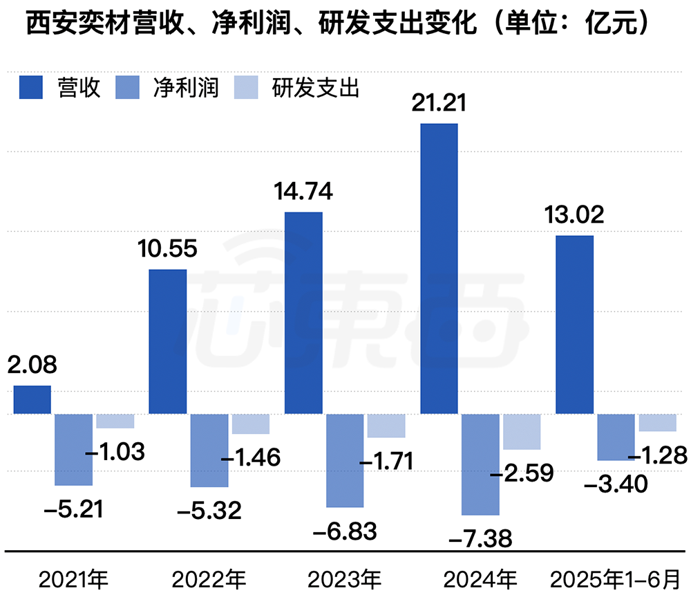 西安半导体诞生千亿IPO!股价暴涨361%