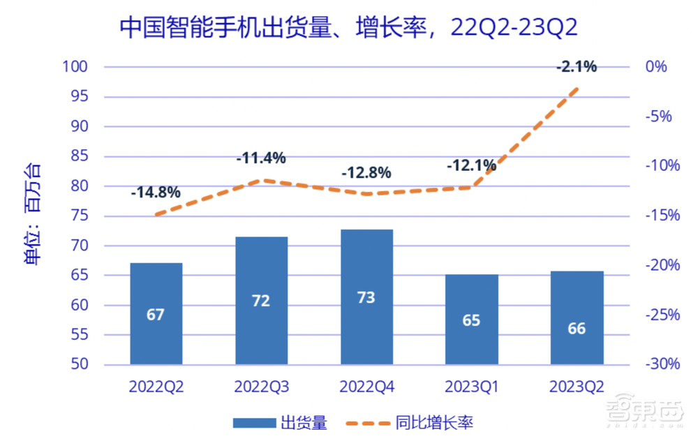 手机供应链有多惨？上半年利润暴跌，手机销量8个季度下滑