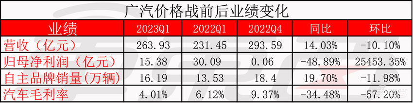 东风长城亏惨，比亚迪也没能卷赢，10张表看懂车企价格战
