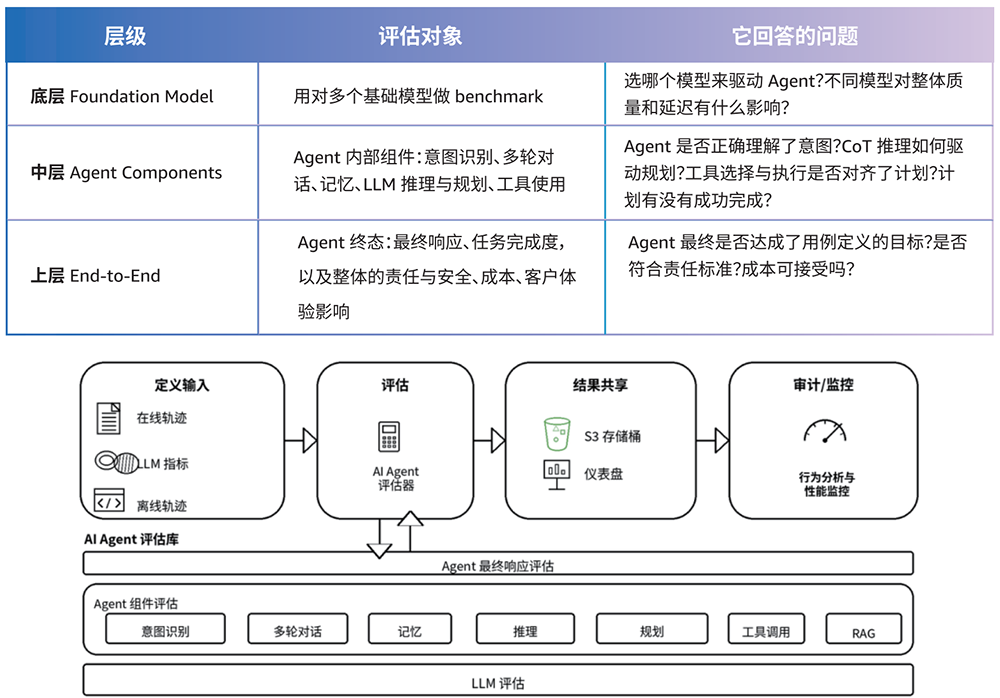 企业智能体部署太多坑了!亚马逊云科技甩出一部“防坑指南”