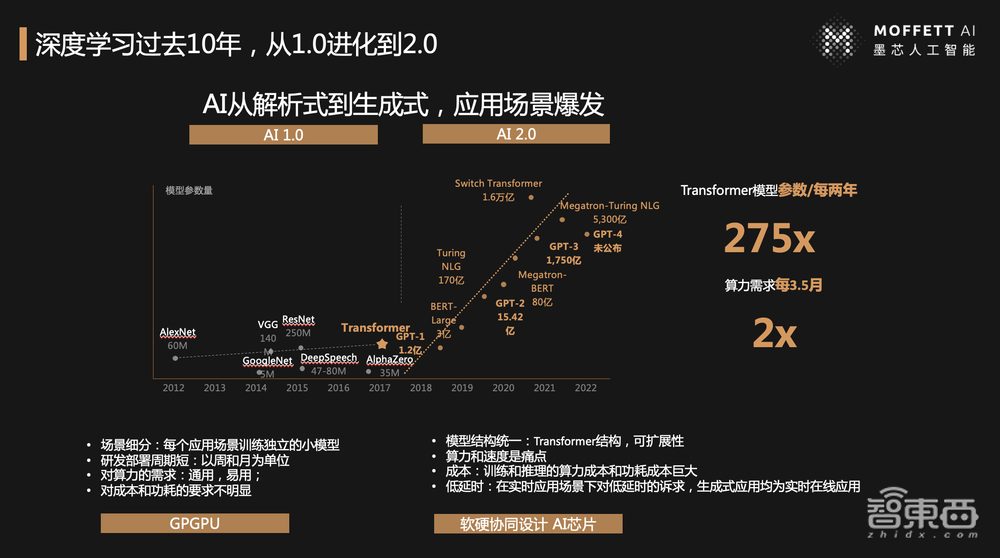 墨芯人工智能王维:稀疏计算成大模型落地最优解,墨芯引领AI 2.0算力进化丨GTIC 2023