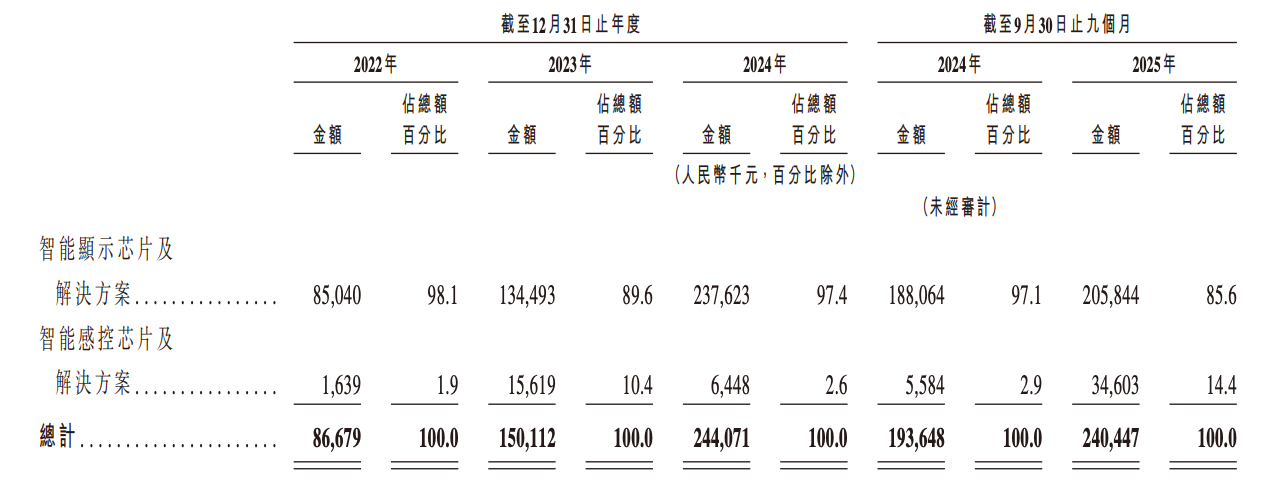 深圳芯片“小巨人”冲刺IPO，清华学霸创办，夫妻持股超65%，出货量全球第一