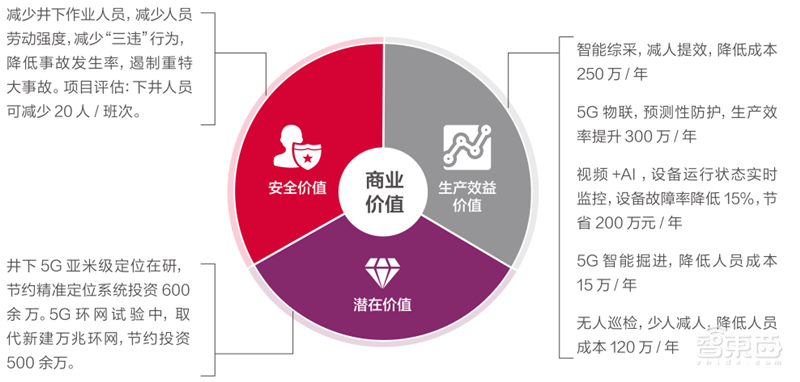 21个真实案例看5G改变的16大行业!从看病到挖矿影响每个人 | 智东西内参