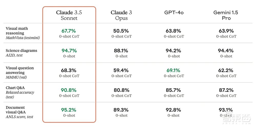 GPT-4o一夜被赶超!Anthropic推出Claude 3.5,网友3分钟克隆马里奥游戏