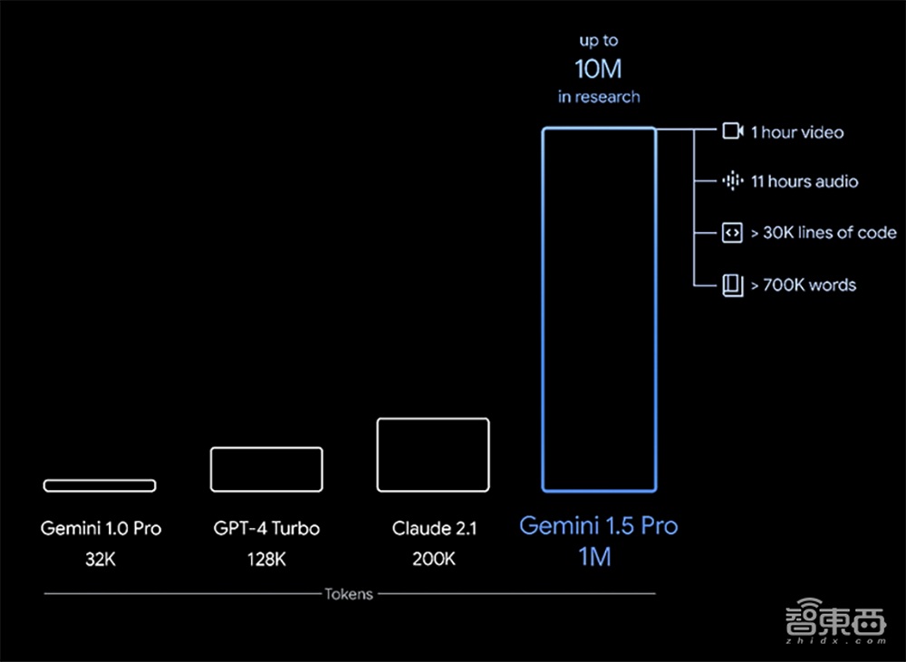 谷歌Gemini 1.5模型来了!突破100万个tokens,能处理1小时视频【附58页技术报告】