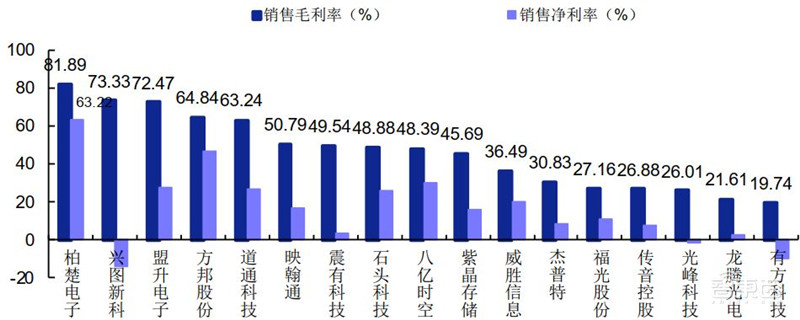 科创板71家TMT公司半年报解密！芯片股爆发，澜起最赚钱，中芯研发下血本 | 智东西内参