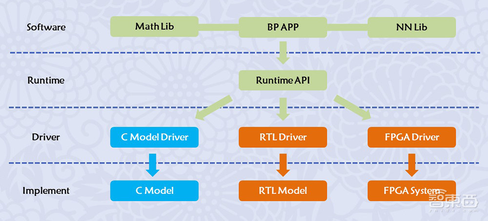 上海交大梁晓峣:疯狂的大模型时代,开源GPGPU平台为国产AI芯片企业谋出路丨GACS 2023