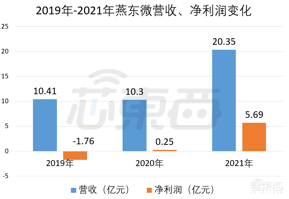 大基金、京東方參投！北京最老牌芯片廠沖刺科創(chuàng)板