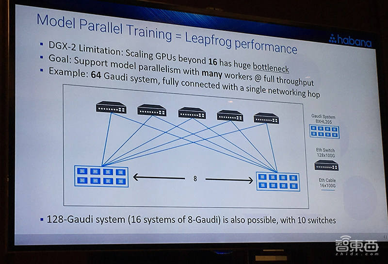 全球最高性能的云端AI芯片如何炼成？Habana Labs揭秘背后创新之法
