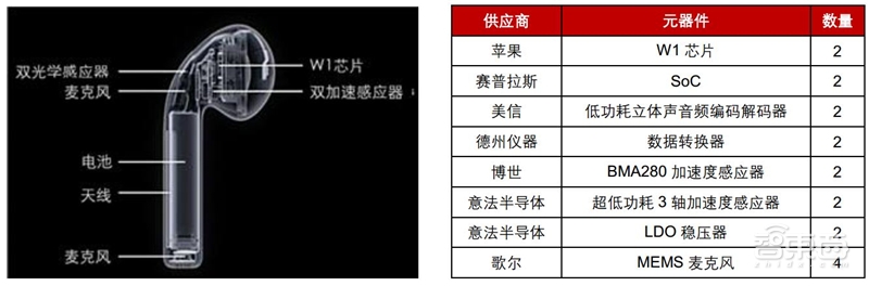 一场耳朵引起的穿戴和家居革命！TWS耳机与智能音箱产业报告【附下载】| 智东西内参