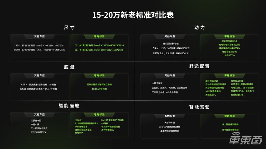 零跑C11增程版14.98万元起售，最高可支持L3级自动驾驶