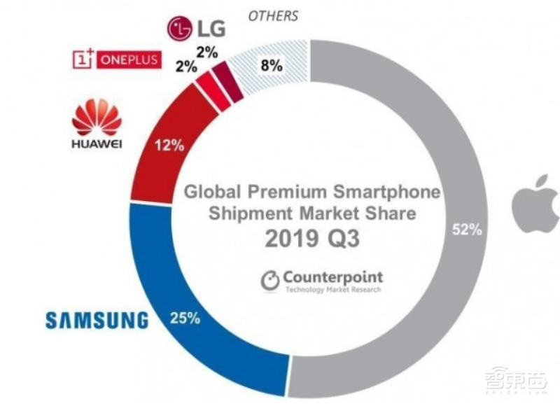 2019 Q3高端手机市场:5G手机三星一家独大,苹果仍占半壁江山