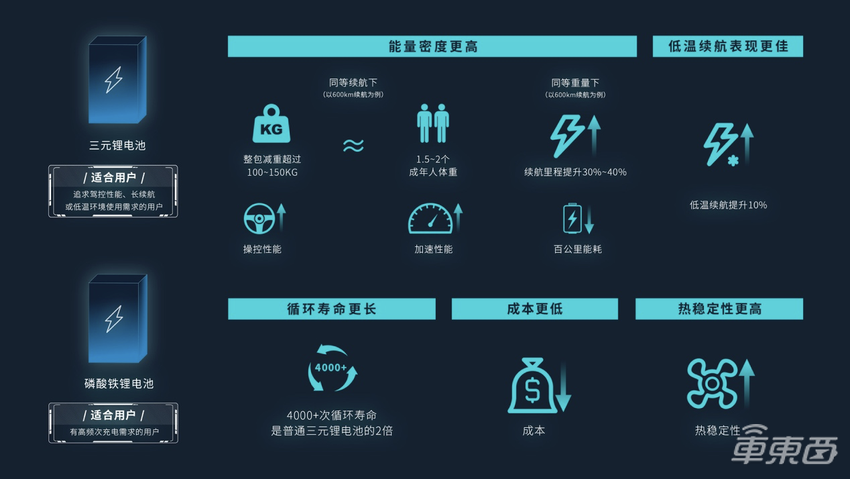 广汽埃安再搞针刺测试 磷酸铁锂电池小幅增温,但不冒烟不起火