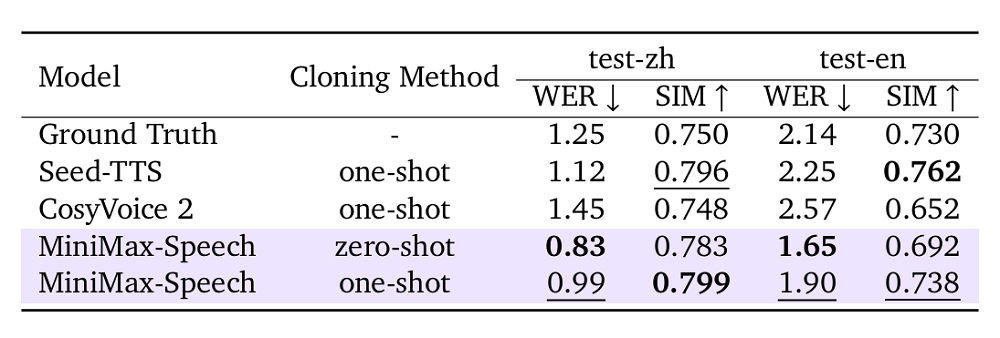 斩获全球SOTA，竞技场双榜登顶！这款国产语音模型凭什么？
