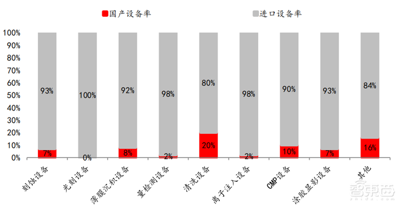 半导体设备最新报告！四大核心设备三种已突破，光刻机仍是痛 | 智东西内参