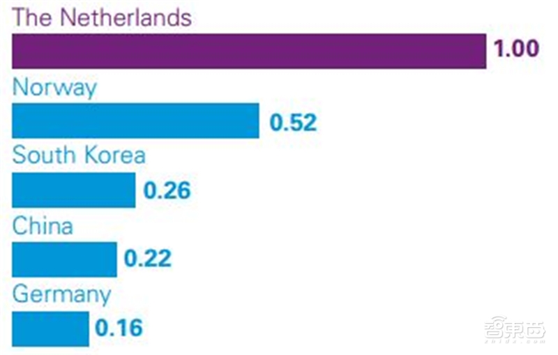 深度解读毕马威2019自动驾驶成熟度指数【附下载】| 智东西内参