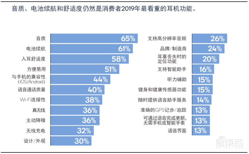 TWS耳机火遍华强北!为何干不过苹果AirPods?三大痛点四大新技术看行业真相【附下载】| 智东西内参