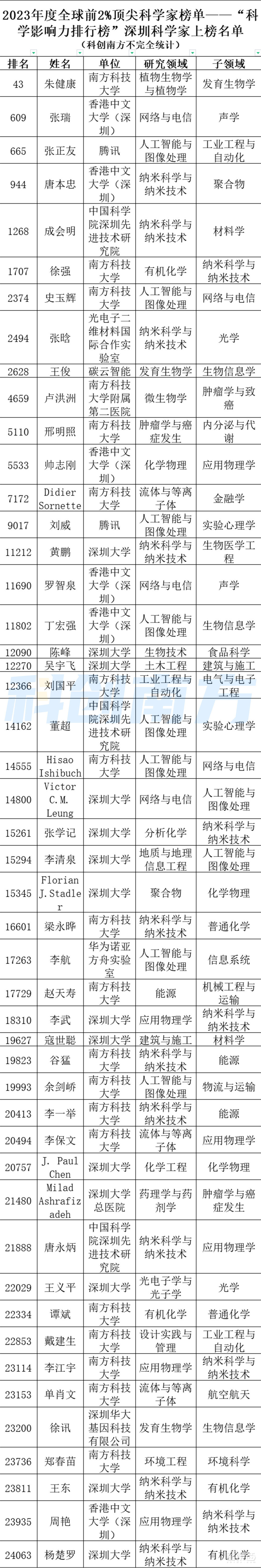 全球前2%顶尖科学家出炉,深圳732位!