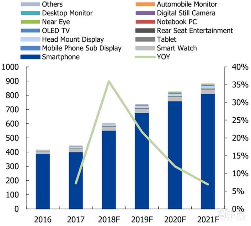 国产面板称王时代来临！产业转移完成，OLED等加速渗透 | 智东西内参