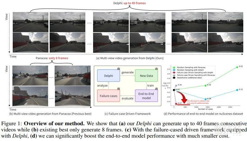 释放端到端自动驾驶泛化性!理想汽车联合西湖大学提出多视角长视频生成方法Delphi | 讲座预告