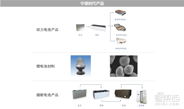 深度拆解宁德时代供应链！这31家跟着起飞 |智东西内参