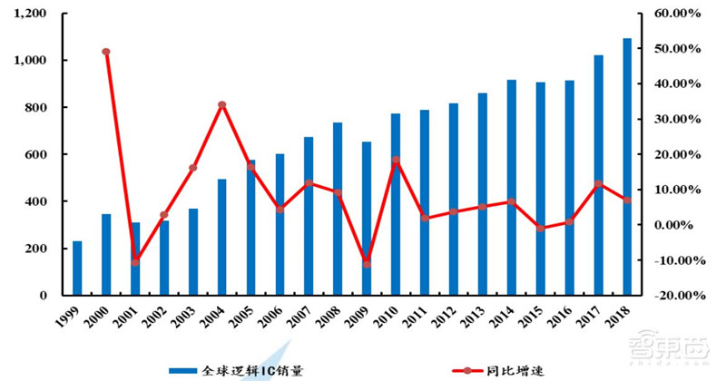 最全芯片产业报告出炉，计算、存储、模拟IC一文扫尽【附下载】| 智东西内参