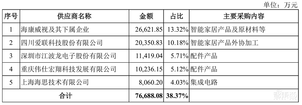 家用摄像头第一股!海康怀胎6年科创板产子,对标小米360