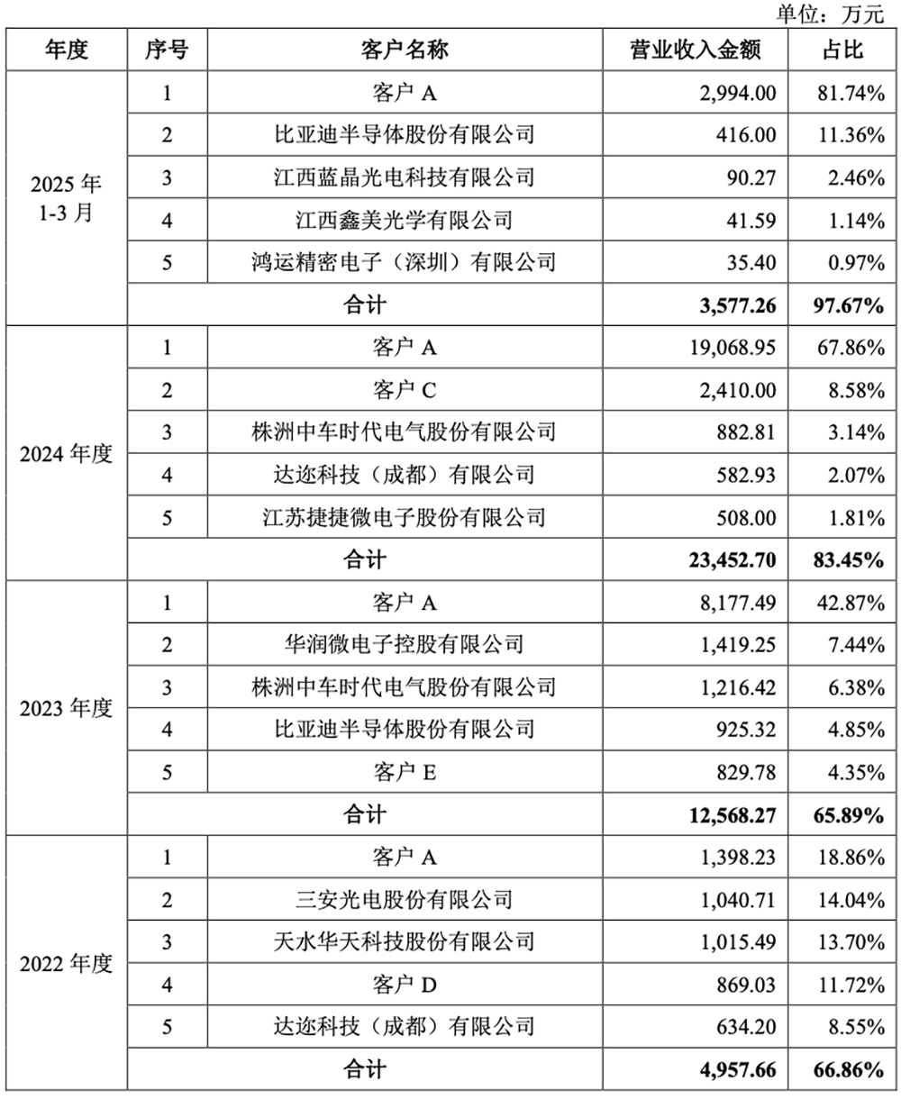 四川半导体设备商冲刺科创板!大基金二期持股,拟募资8.5亿