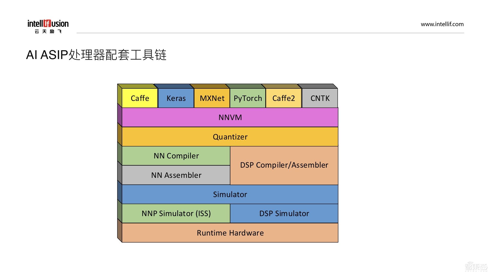 CNN IP 新“门类”!ASIP处理器设计指南