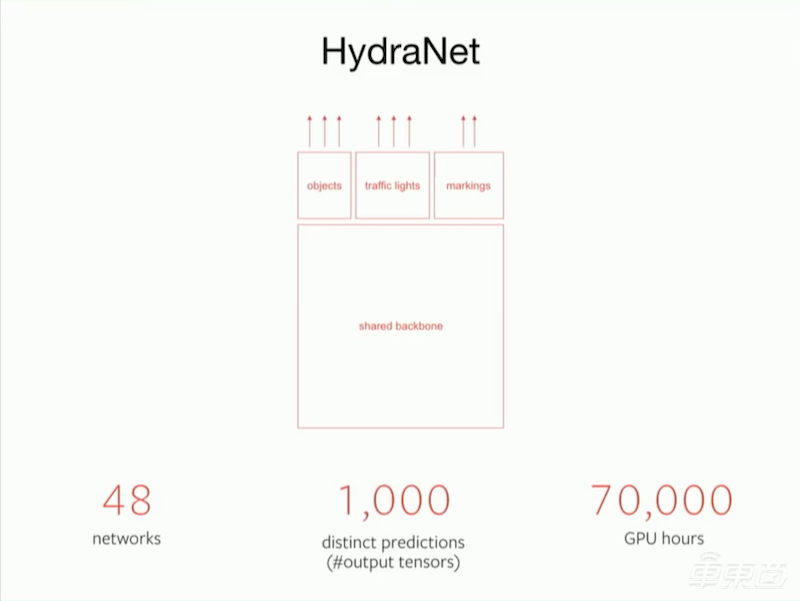 特斯拉高管揭秘自动驾驶技术:48种神经网络上阵,最多可检测1000种物体